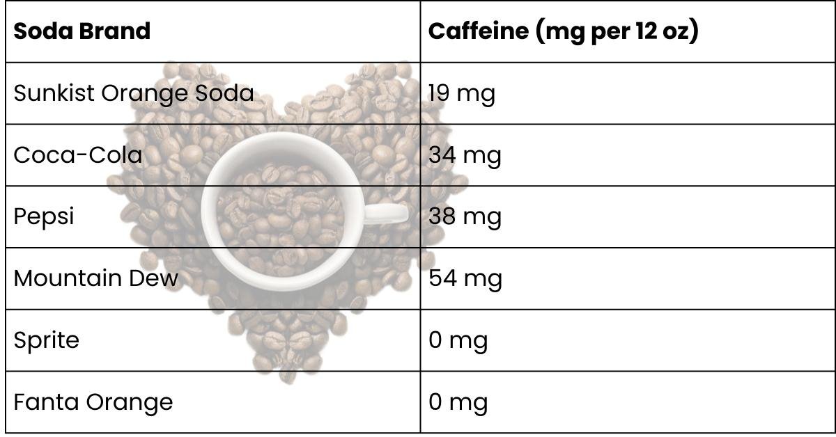 Caffeine Content in Popular 12-Ounce Sodas